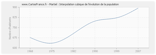 Martiel : Interpolation cubique de l'évolution de la population