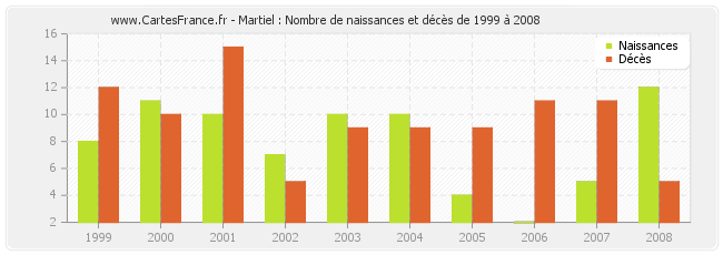 Martiel : Nombre de naissances et décès de 1999 à 2008