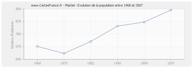 Population Martiel
