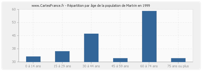 Répartition par âge de la population de Martrin en 1999