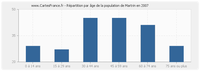 Répartition par âge de la population de Martrin en 2007