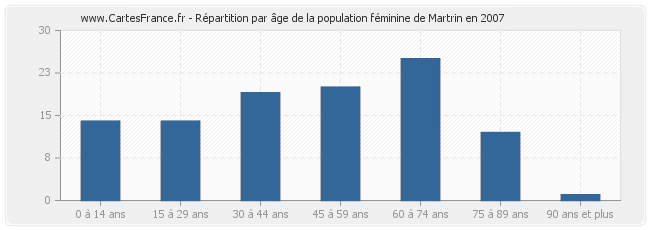 Répartition par âge de la population féminine de Martrin en 2007