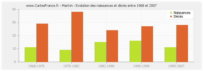 Martrin : Evolution des naissances et décès entre 1968 et 2007
