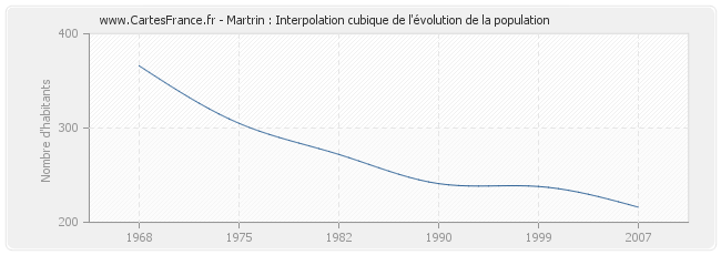 Martrin : Interpolation cubique de l'évolution de la population