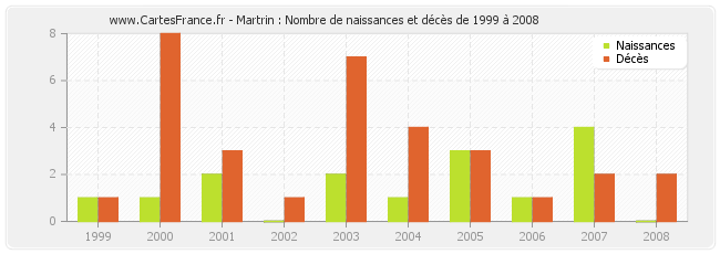 Martrin : Nombre de naissances et décès de 1999 à 2008