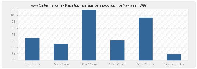 Répartition par âge de la population de Mayran en 1999