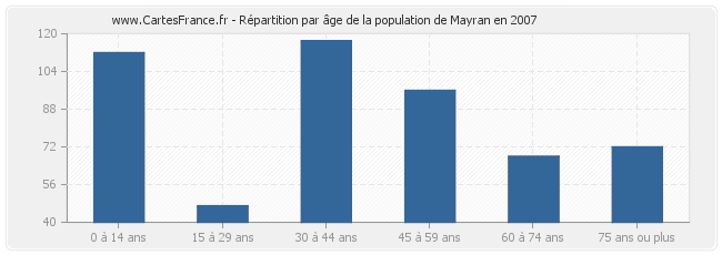 Répartition par âge de la population de Mayran en 2007