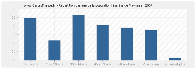 Répartition par âge de la population féminine de Mayran en 2007