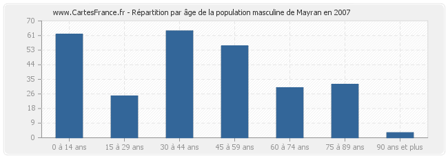 Répartition par âge de la population masculine de Mayran en 2007