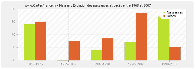 Mayran : Evolution des naissances et décès entre 1968 et 2007