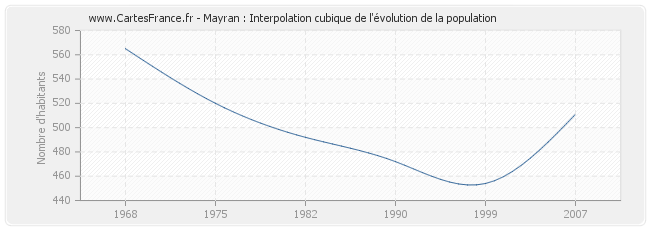 Mayran : Interpolation cubique de l'évolution de la population