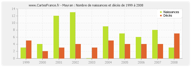 Mayran : Nombre de naissances et décès de 1999 à 2008
