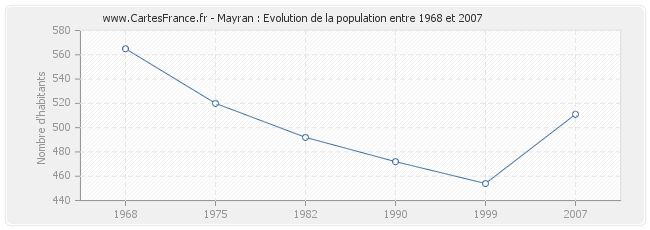 Population Mayran