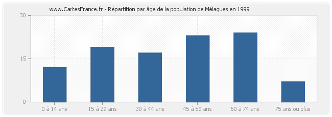 Répartition par âge de la population de Mélagues en 1999