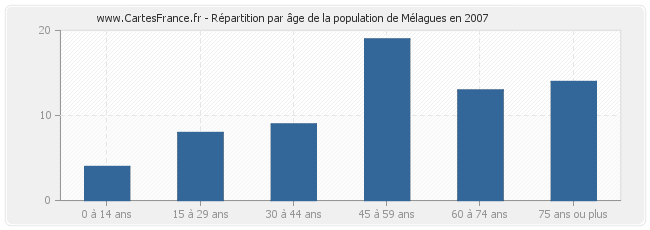 Répartition par âge de la population de Mélagues en 2007