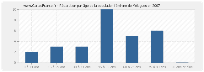 Répartition par âge de la population féminine de Mélagues en 2007