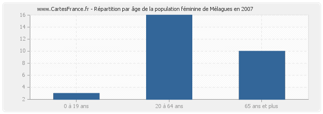 Répartition par âge de la population féminine de Mélagues en 2007