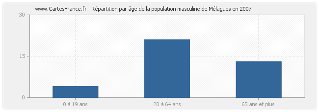 Répartition par âge de la population masculine de Mélagues en 2007
