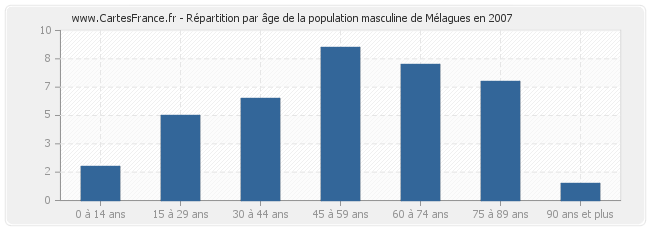 Répartition par âge de la population masculine de Mélagues en 2007