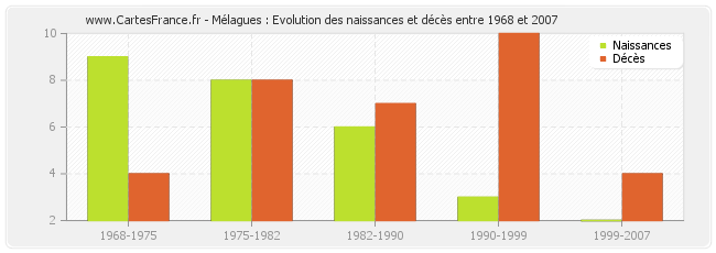 Mélagues : Evolution des naissances et décès entre 1968 et 2007