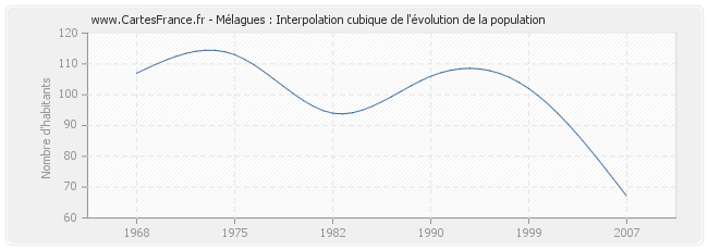 Mélagues : Interpolation cubique de l'évolution de la population