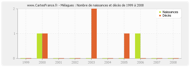 Mélagues : Nombre de naissances et décès de 1999 à 2008