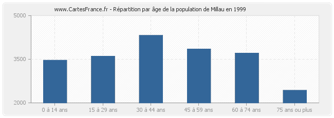 Répartition par âge de la population de Millau en 1999