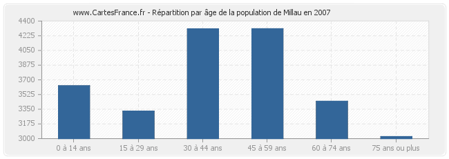 Répartition par âge de la population de Millau en 2007