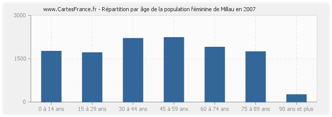Répartition par âge de la population féminine de Millau en 2007