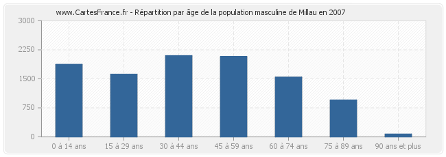 Répartition par âge de la population masculine de Millau en 2007
