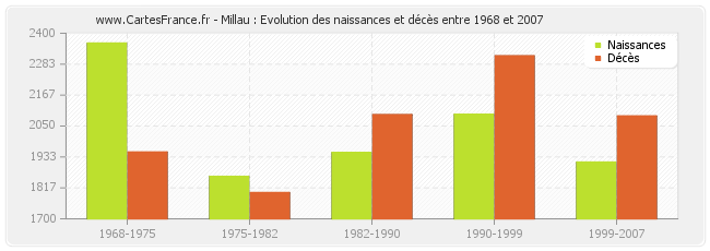 Millau : Evolution des naissances et décès entre 1968 et 2007