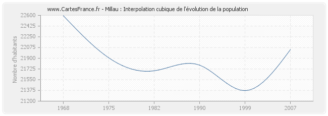 Millau : Interpolation cubique de l'évolution de la population