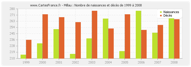 Millau : Nombre de naissances et décès de 1999 à 2008
