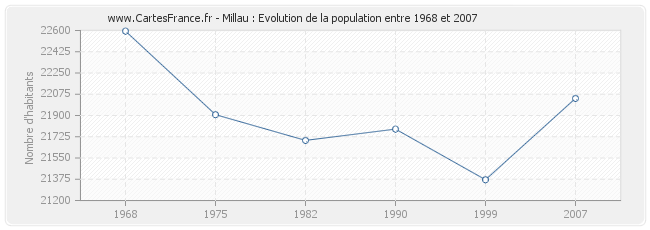 Population Millau