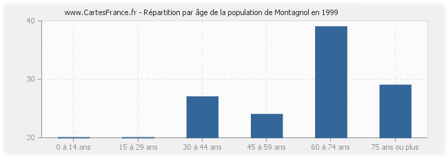 Répartition par âge de la population de Montagnol en 1999