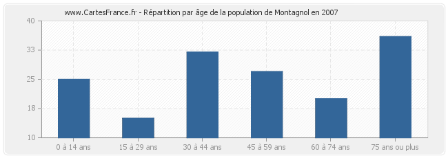 Répartition par âge de la population de Montagnol en 2007