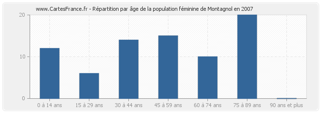 Répartition par âge de la population féminine de Montagnol en 2007