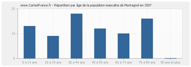 Répartition par âge de la population masculine de Montagnol en 2007