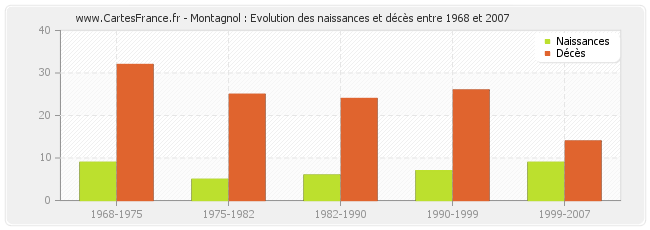 Montagnol : Evolution des naissances et décès entre 1968 et 2007