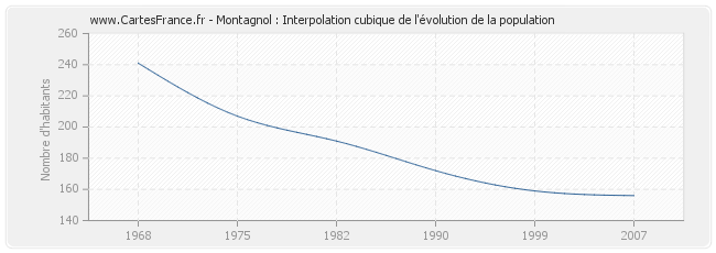 Montagnol : Interpolation cubique de l'évolution de la population