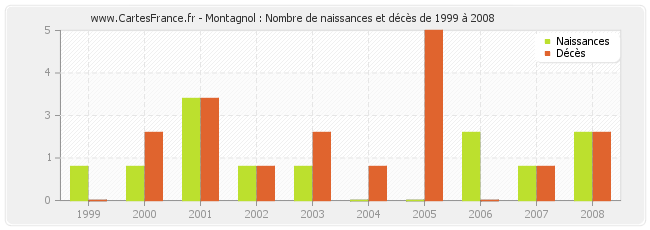 Montagnol : Nombre de naissances et décès de 1999 à 2008