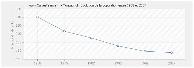 Population Montagnol