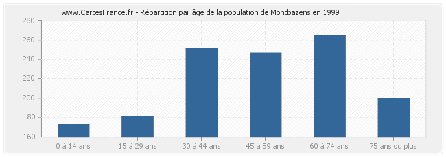 Répartition par âge de la population de Montbazens en 1999