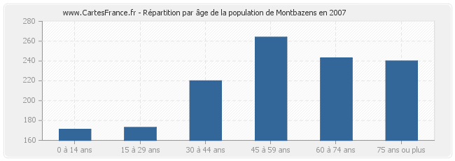 Répartition par âge de la population de Montbazens en 2007