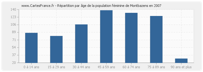 Répartition par âge de la population féminine de Montbazens en 2007