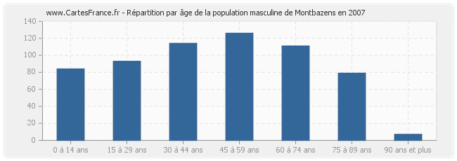Répartition par âge de la population masculine de Montbazens en 2007