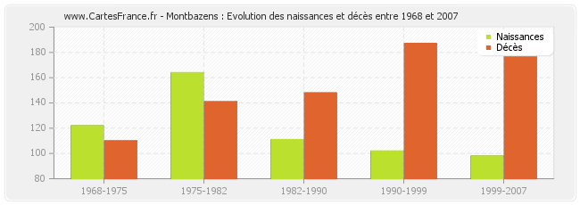 Montbazens : Evolution des naissances et décès entre 1968 et 2007