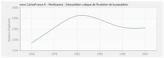 Montbazens : Interpolation cubique de l'évolution de la population