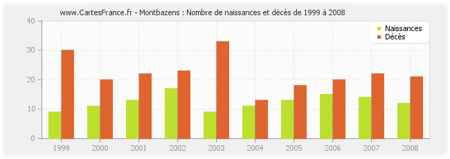 Montbazens : Nombre de naissances et décès de 1999 à 2008