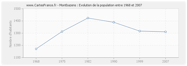 Population Montbazens